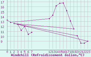 Courbe du refroidissement olien pour Tthieu (40)