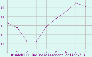 Courbe du refroidissement olien pour Greifswald