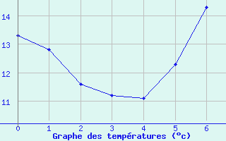 Courbe de tempratures pour Gruenow