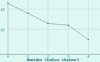 Courbe de l'humidex pour Psi Wuerenlingen