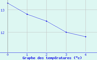 Courbe de tempratures pour Fontaine-les-Vervins (02)