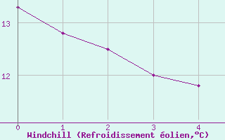 Courbe du refroidissement olien pour Fontaine-les-Vervins (02)