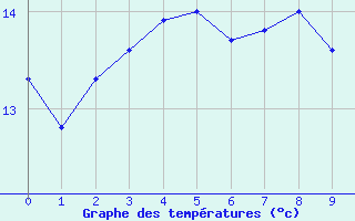 Courbe de tempratures pour Schaerding