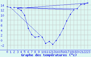 Courbe de tempratures pour Faro, Y. T.