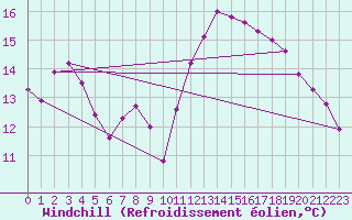 Courbe du refroidissement olien pour Vias (34)