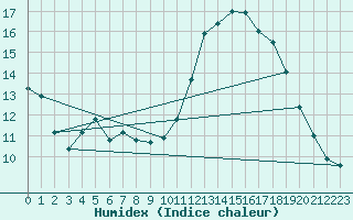 Courbe de l'humidex pour Munte (Be)