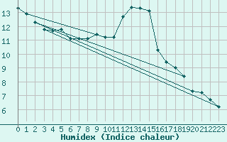 Courbe de l'humidex pour Leuchtturm Kiel