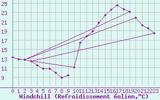Courbe du refroidissement olien pour Berson (33)