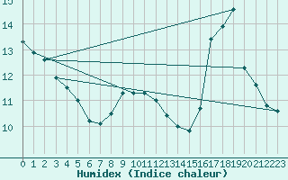 Courbe de l'humidex pour Haegen (67)