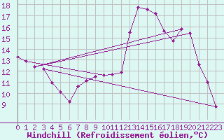 Courbe du refroidissement olien pour Evreux (27)