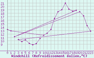 Courbe du refroidissement olien pour Montredon des Corbires (11)