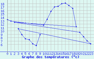 Courbe de tempratures pour Saint-Girons (09)