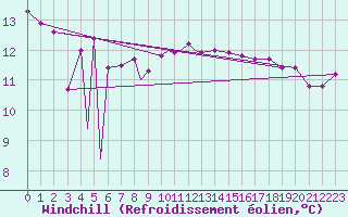 Courbe du refroidissement olien pour Zonguldak