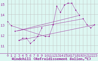 Courbe du refroidissement olien pour Cap de la Hague (50)