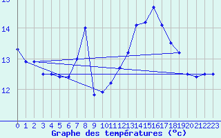 Courbe de tempratures pour Ondes (31)