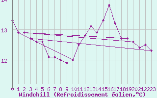 Courbe du refroidissement olien pour Saint-Philbert-sur-Risle (27)