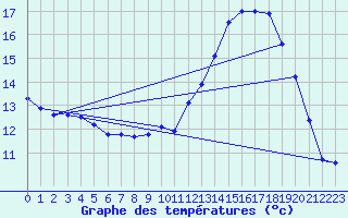 Courbe de tempratures pour Fains-Veel (55)