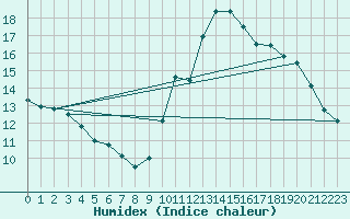 Courbe de l'humidex pour Potes / Torre del Infantado (Esp)