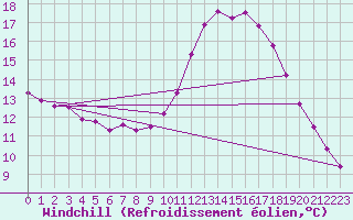 Courbe du refroidissement olien pour Neuville-de-Poitou (86)
