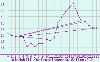 Courbe du refroidissement olien pour Lyon - Bron (69)