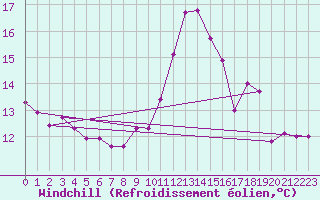 Courbe du refroidissement olien pour Bad Marienberg