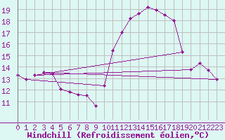 Courbe du refroidissement olien pour Brignogan (29)
