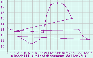 Courbe du refroidissement olien pour Lunel (34)