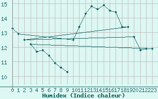 Courbe de l'humidex pour Bouy-sur-Orvin (10)