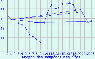 Courbe de tempratures pour Pointe de Chassiron (17)