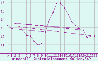 Courbe du refroidissement olien pour Saint-Igneuc (22)