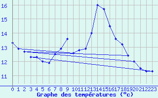 Courbe de tempratures pour Melle (Be)