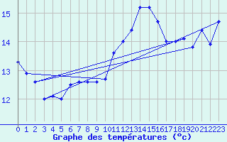 Courbe de tempratures pour Solenzara - Base arienne (2B)