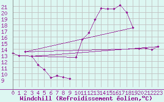 Courbe du refroidissement olien pour Chatelus-Malvaleix (23)