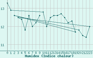 Courbe de l'humidex pour Svinoy Fyr