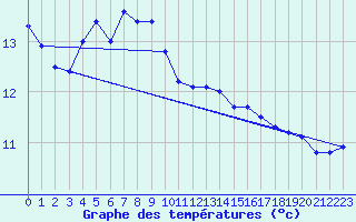 Courbe de tempratures pour Frignicourt (51)
