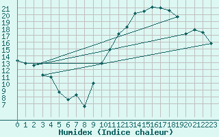 Courbe de l'humidex pour Orange (84)