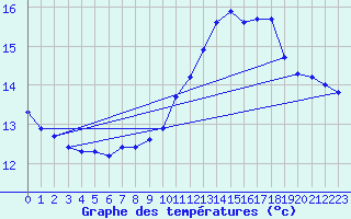 Courbe de tempratures pour Sain-Bel (69)