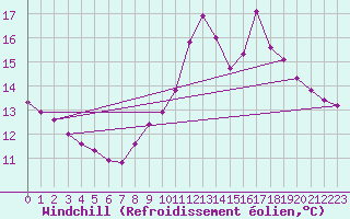 Courbe du refroidissement olien pour Noyarey (38)