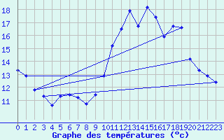 Courbe de tempratures pour Corsept (44)