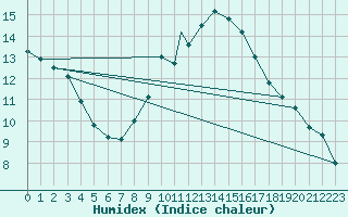 Courbe de l'humidex pour Boscombe Down