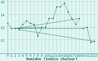 Courbe de l'humidex pour Aranguren, Ilundain