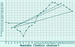 Courbe de l'humidex pour Toussus-le-Noble (78)