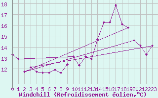Courbe du refroidissement olien pour Ouessant (29)