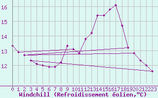 Courbe du refroidissement olien pour Lagarrigue (81)