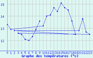 Courbe de tempratures pour Aberporth