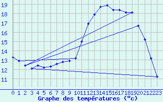 Courbe de tempratures pour Tthieu (40)