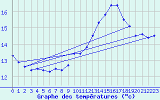 Courbe de tempratures pour Le Gua - Nivose (38)