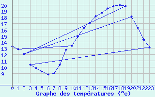 Courbe de tempratures pour Trves (69)