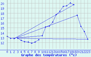 Courbe de tempratures pour Saint-Girons (09)