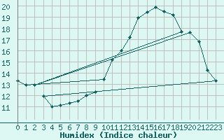 Courbe de l'humidex pour Dijon / Longvic (21)